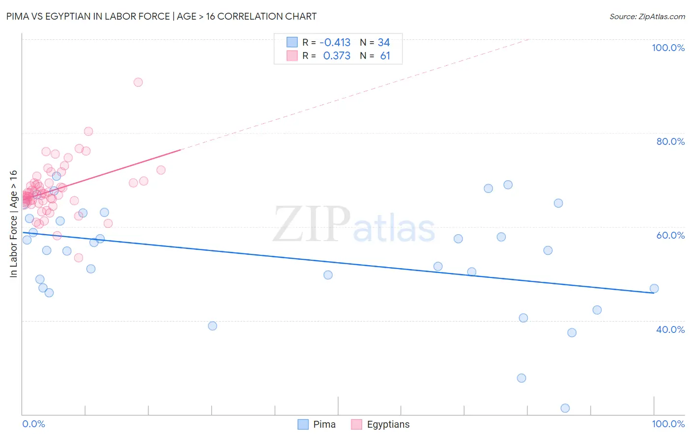 Pima vs Egyptian In Labor Force | Age > 16