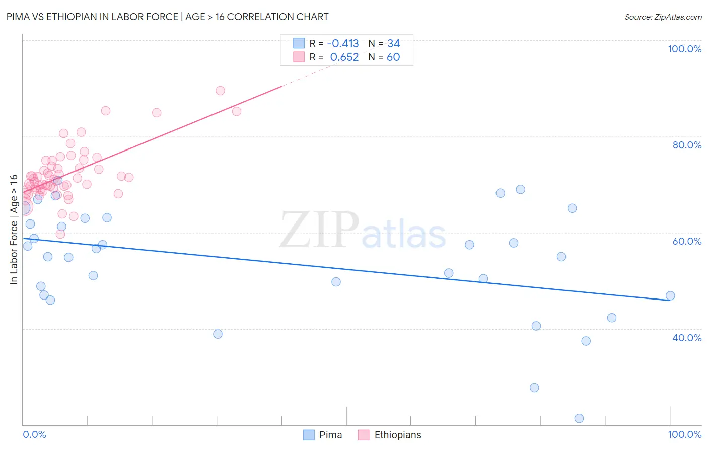 Pima vs Ethiopian In Labor Force | Age > 16