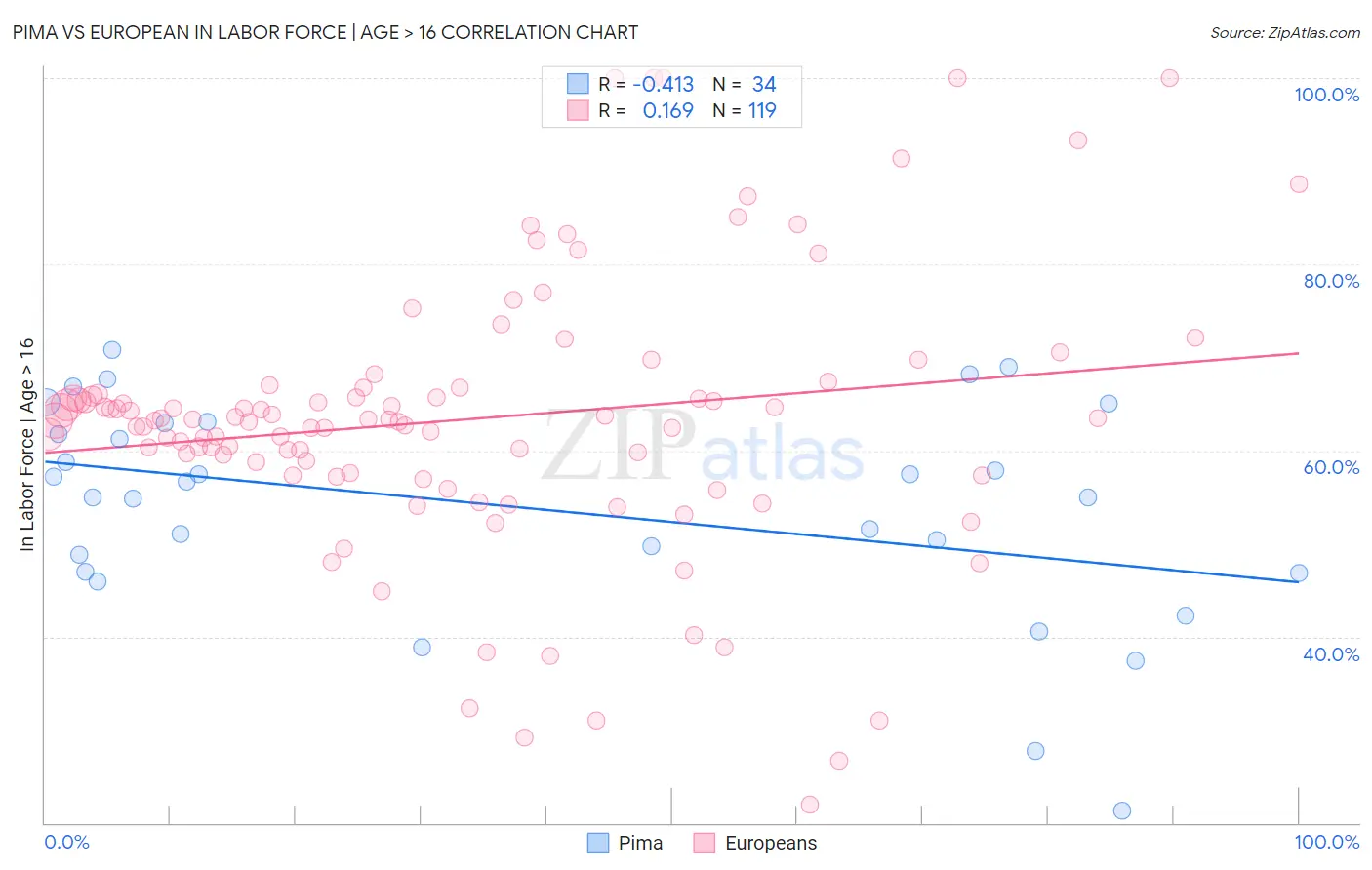 Pima vs European In Labor Force | Age > 16