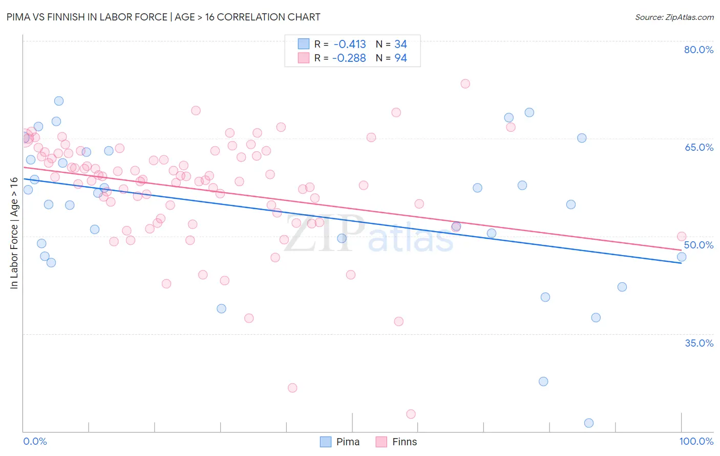 Pima vs Finnish In Labor Force | Age > 16