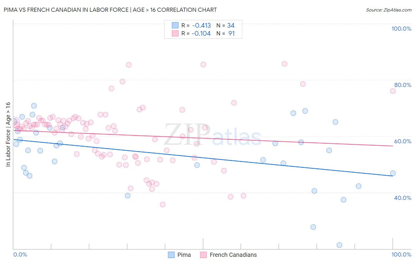 Pima vs French Canadian In Labor Force | Age > 16