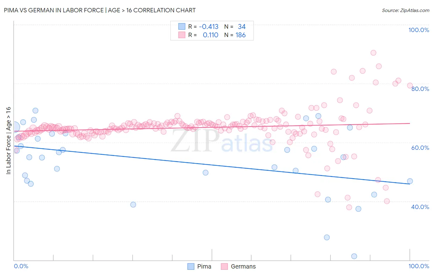 Pima vs German In Labor Force | Age > 16