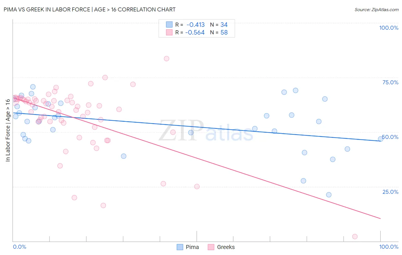 Pima vs Greek In Labor Force | Age > 16