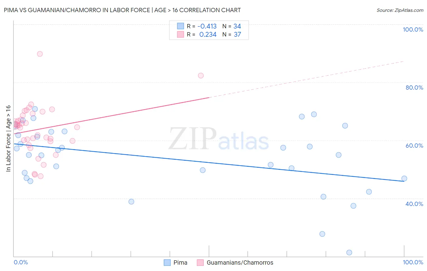 Pima vs Guamanian/Chamorro In Labor Force | Age > 16