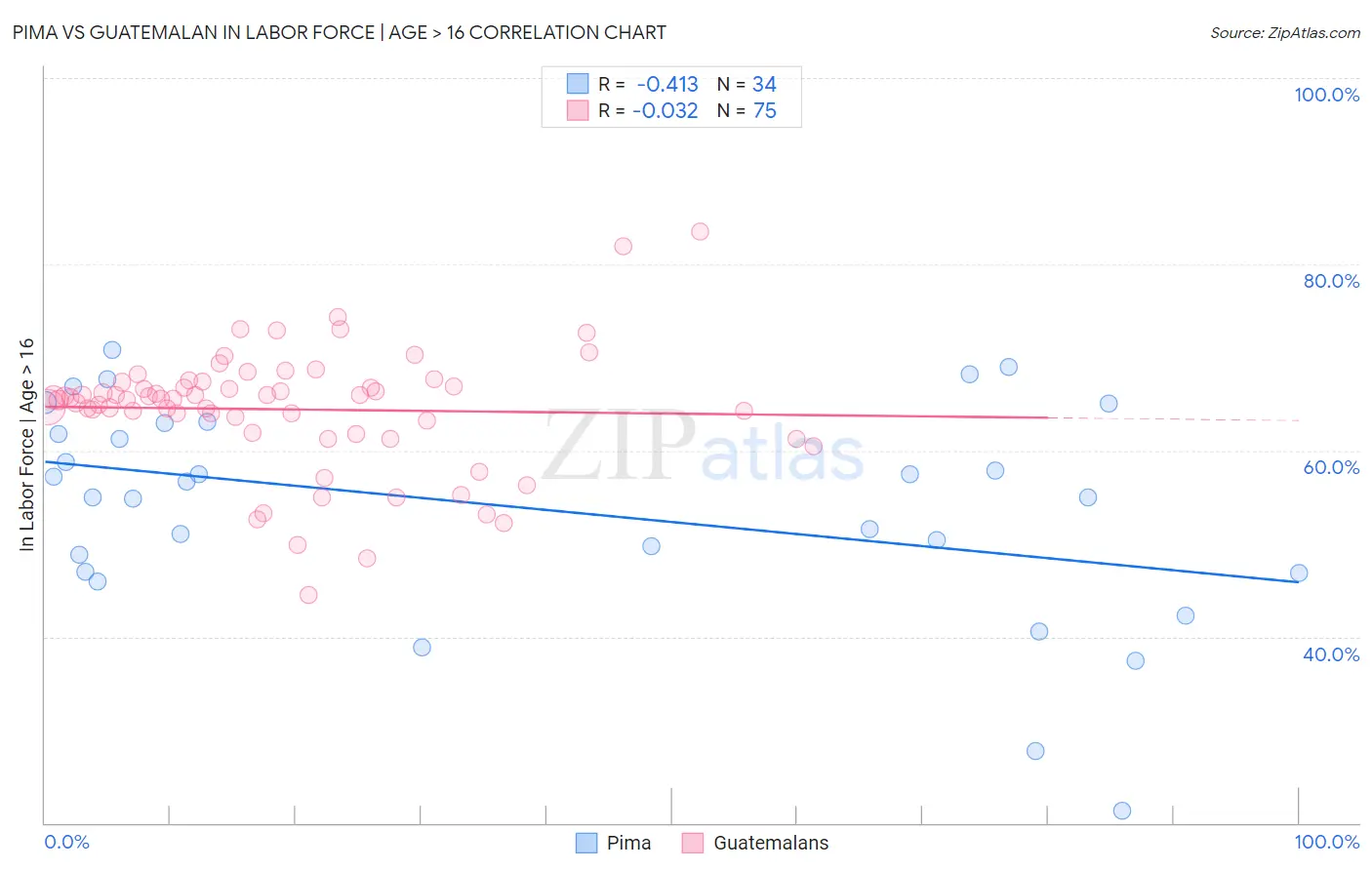 Pima vs Guatemalan In Labor Force | Age > 16