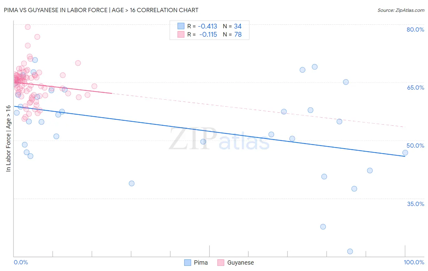 Pima vs Guyanese In Labor Force | Age > 16