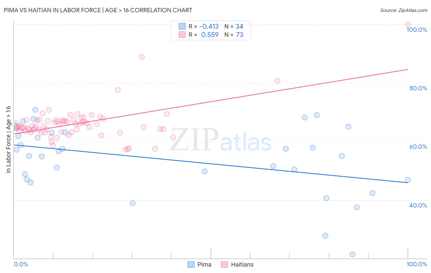 Pima vs Haitian In Labor Force | Age > 16