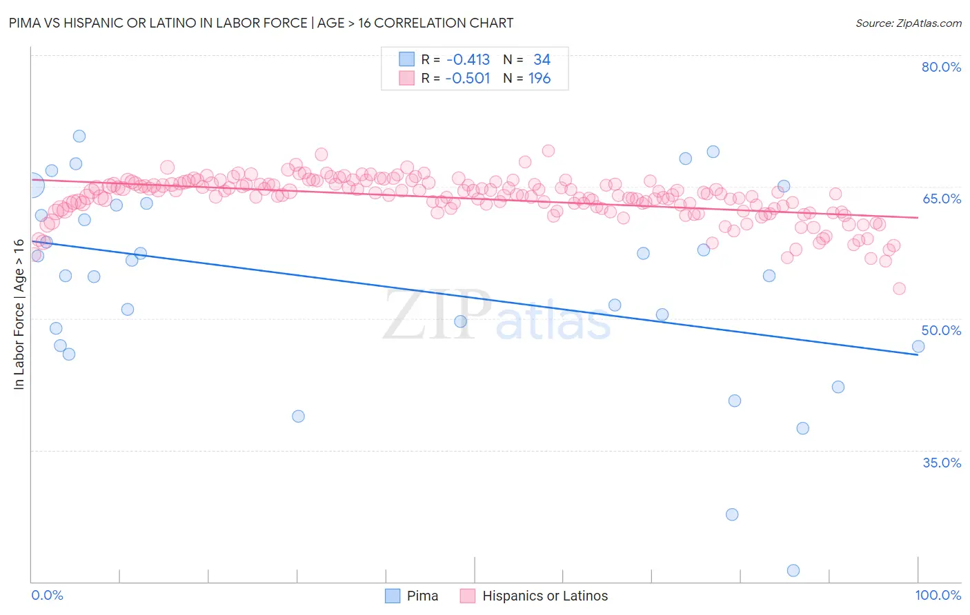 Pima vs Hispanic or Latino In Labor Force | Age > 16