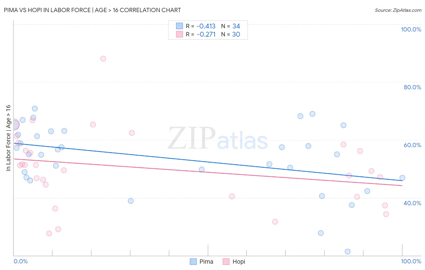 Pima vs Hopi In Labor Force | Age > 16