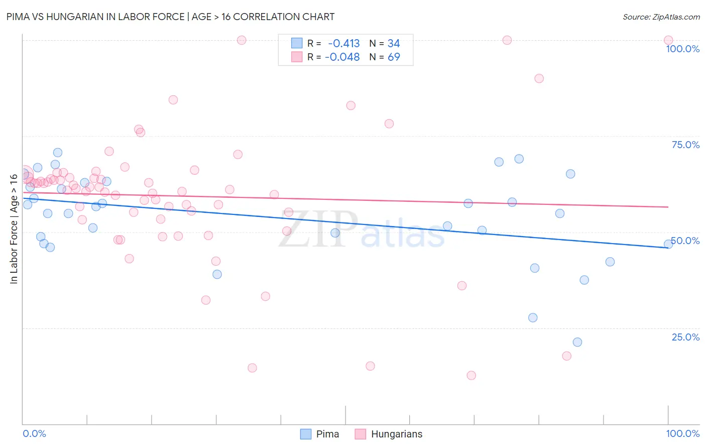 Pima vs Hungarian In Labor Force | Age > 16