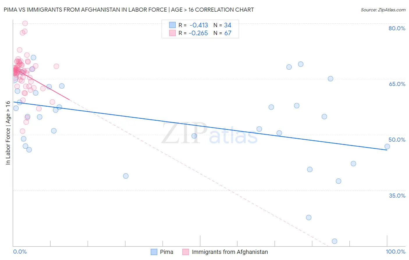 Pima vs Immigrants from Afghanistan In Labor Force | Age > 16