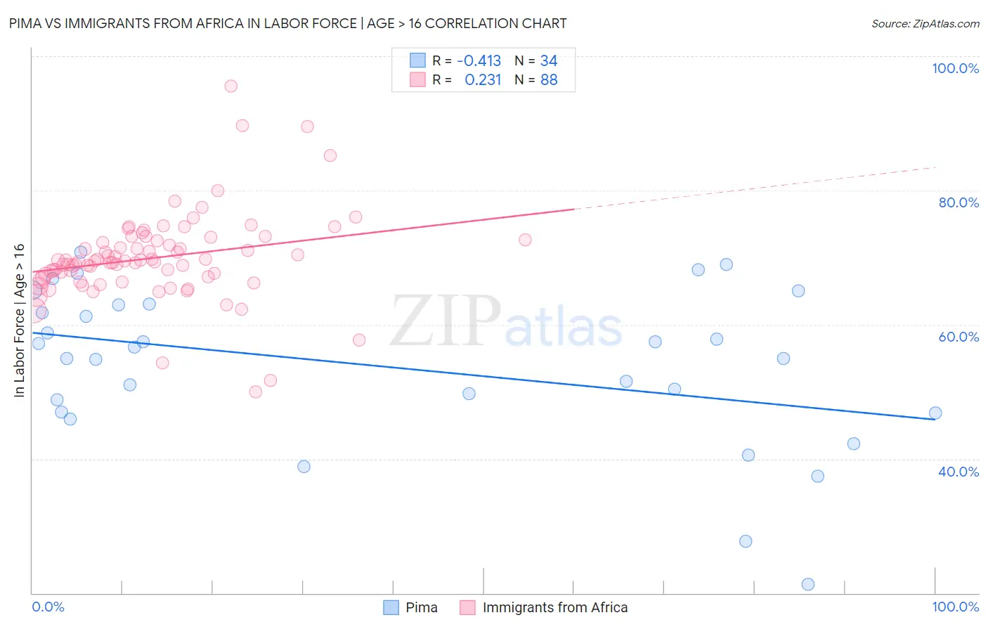 Pima vs Immigrants from Africa In Labor Force | Age > 16