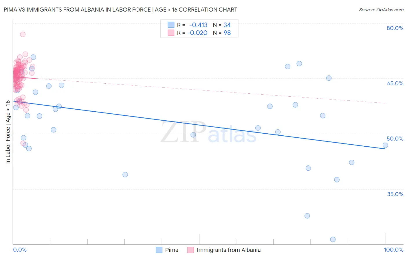 Pima vs Immigrants from Albania In Labor Force | Age > 16