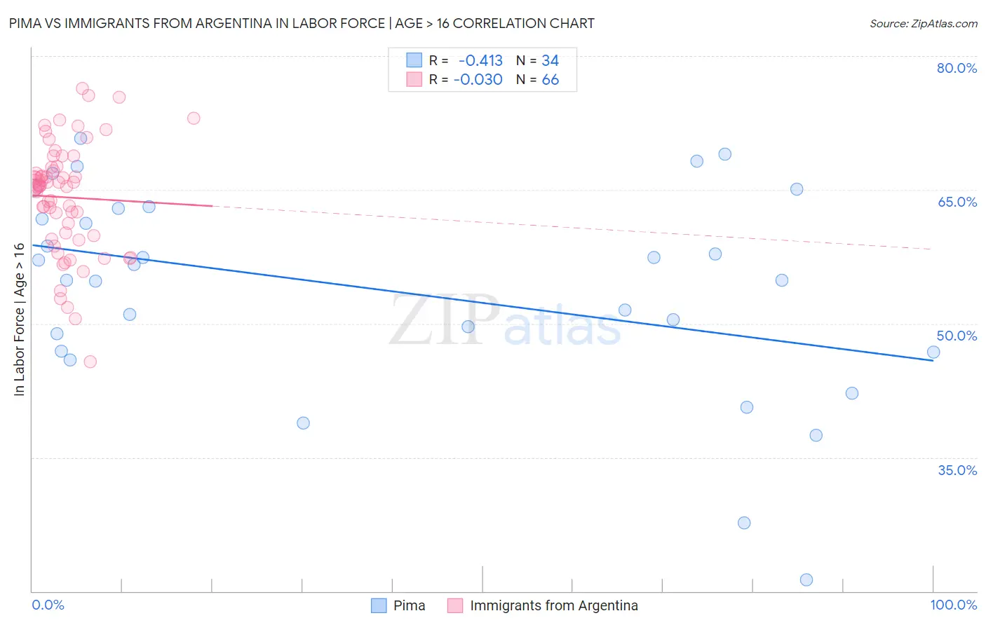 Pima vs Immigrants from Argentina In Labor Force | Age > 16