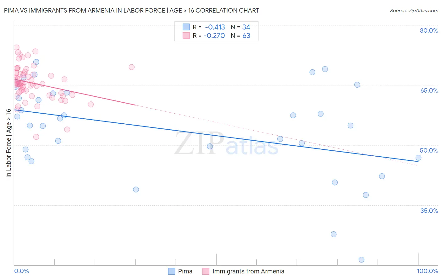 Pima vs Immigrants from Armenia In Labor Force | Age > 16