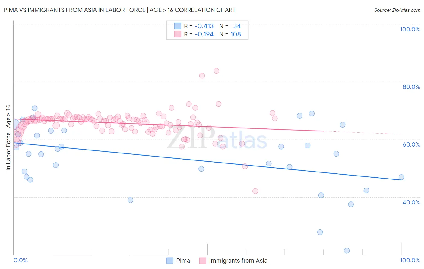 Pima vs Immigrants from Asia In Labor Force | Age > 16