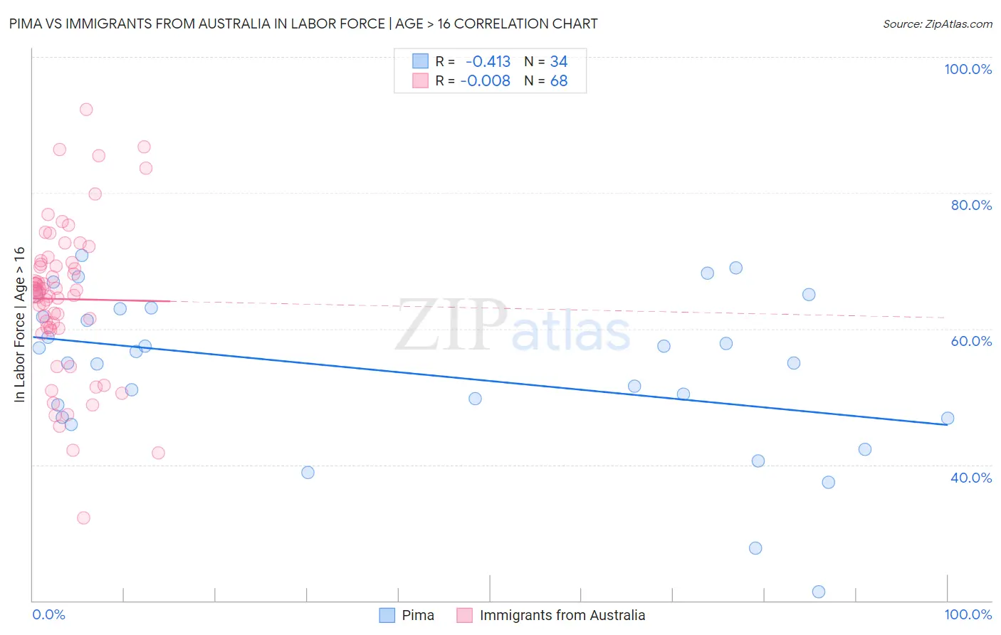 Pima vs Immigrants from Australia In Labor Force | Age > 16