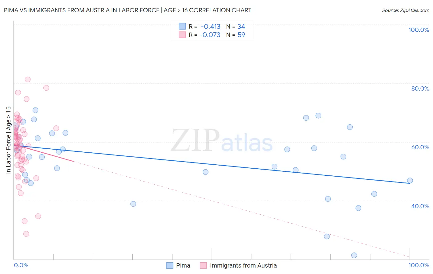 Pima vs Immigrants from Austria In Labor Force | Age > 16