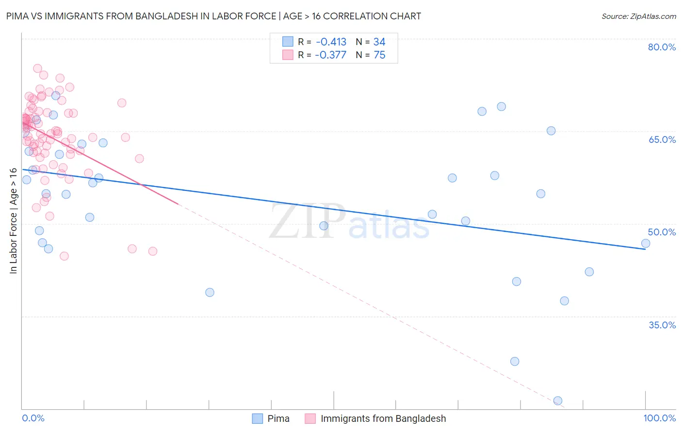 Pima vs Immigrants from Bangladesh In Labor Force | Age > 16