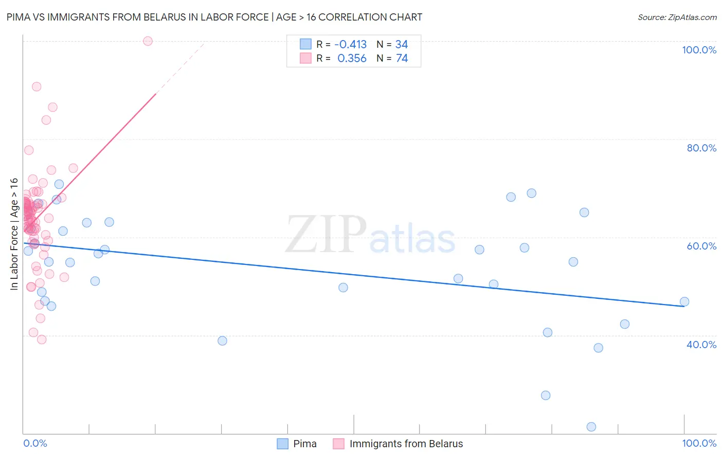 Pima vs Immigrants from Belarus In Labor Force | Age > 16