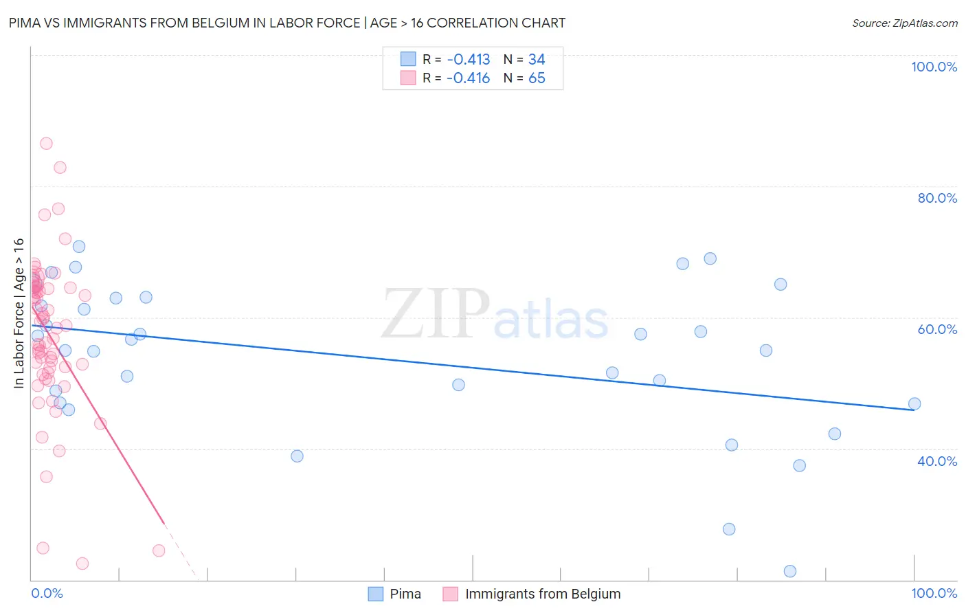 Pima vs Immigrants from Belgium In Labor Force | Age > 16