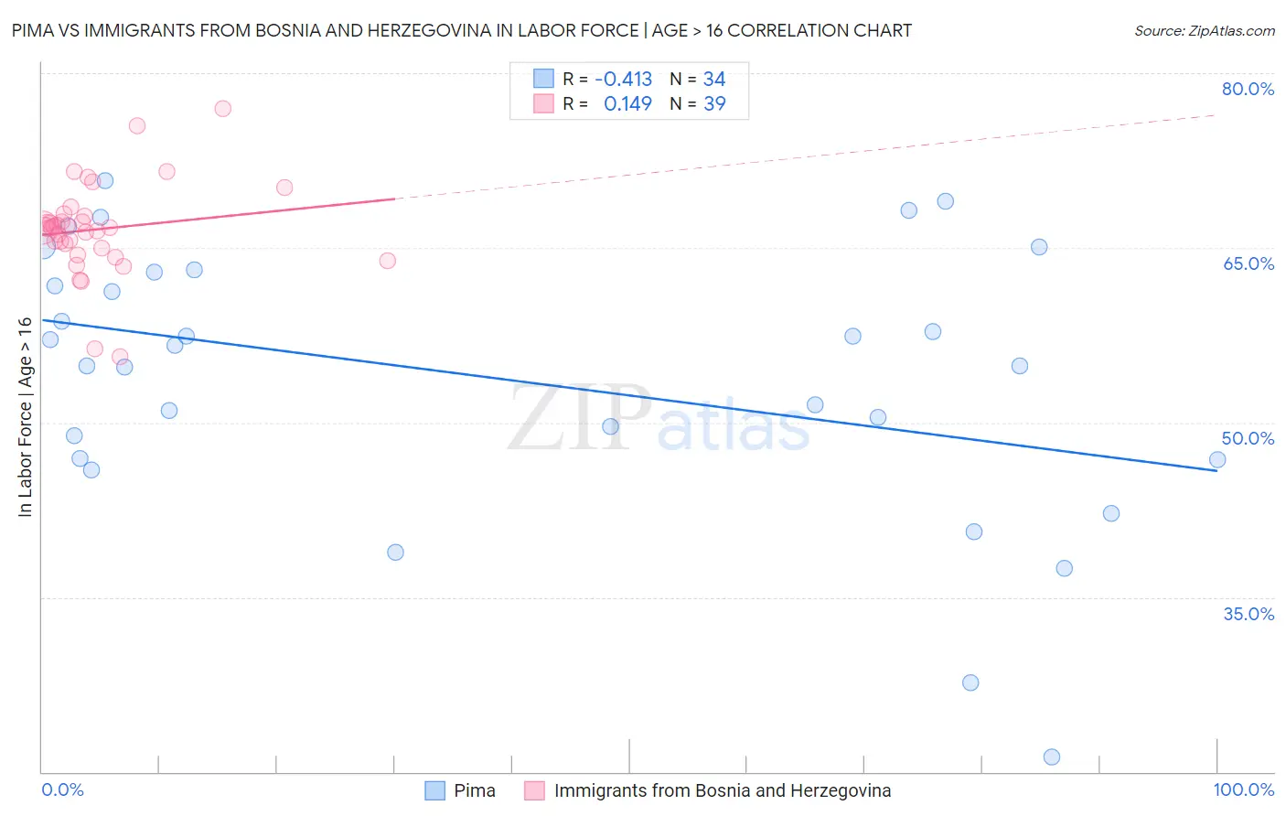 Pima vs Immigrants from Bosnia and Herzegovina In Labor Force | Age > 16