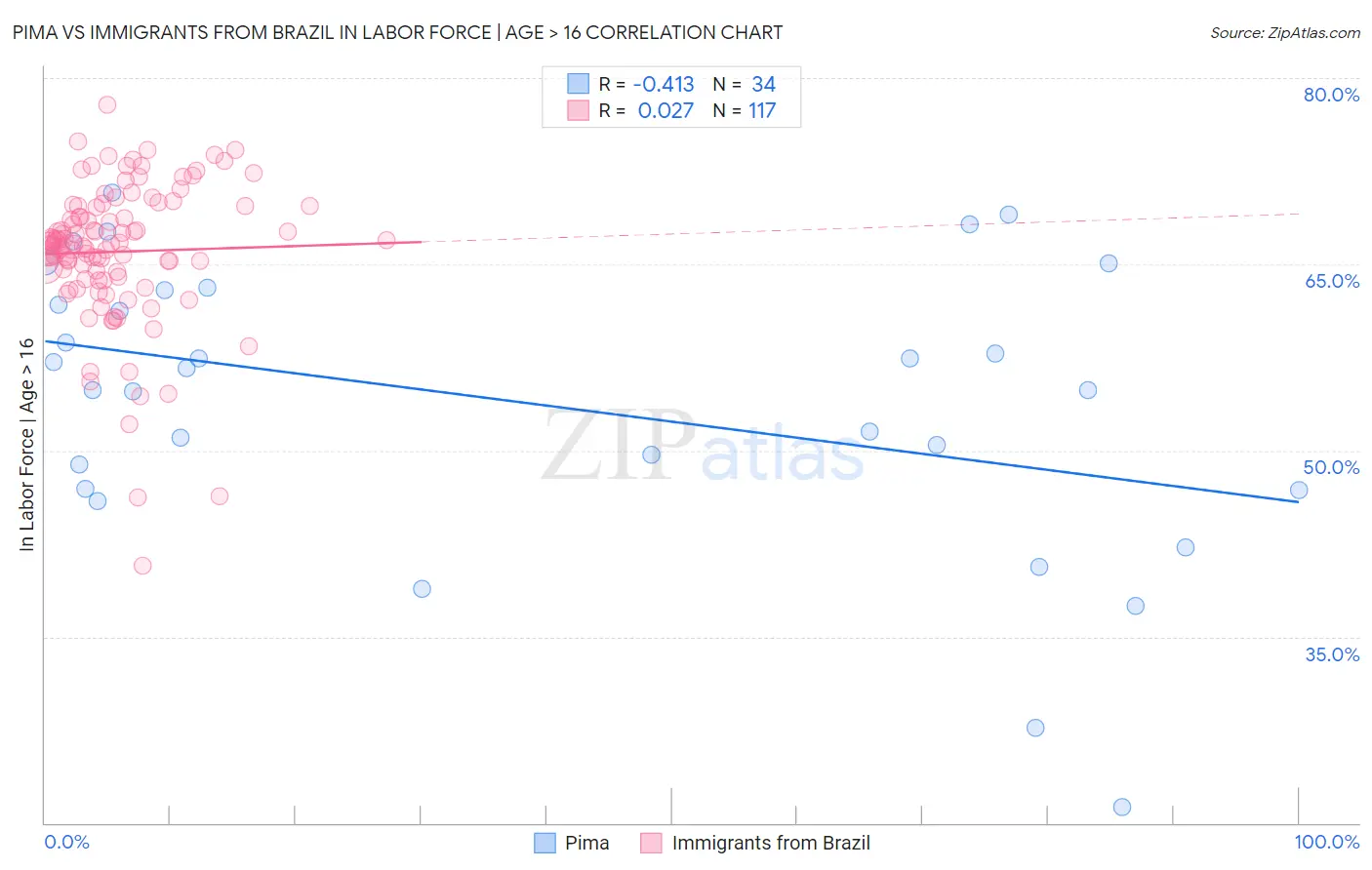 Pima vs Immigrants from Brazil In Labor Force | Age > 16