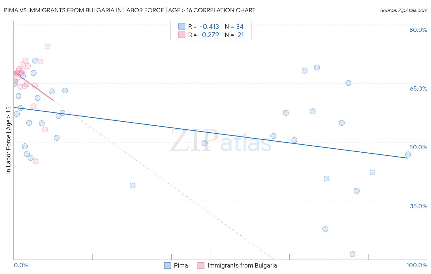 Pima vs Immigrants from Bulgaria In Labor Force | Age > 16