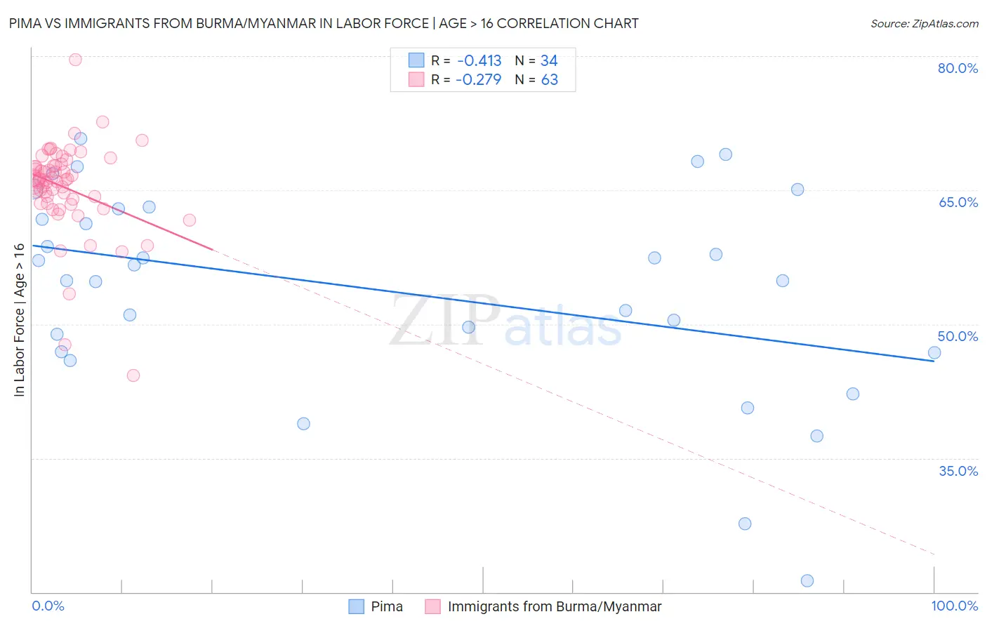 Pima vs Immigrants from Burma/Myanmar In Labor Force | Age > 16