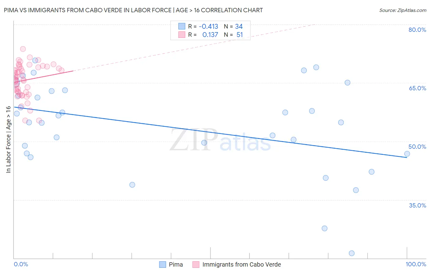 Pima vs Immigrants from Cabo Verde In Labor Force | Age > 16