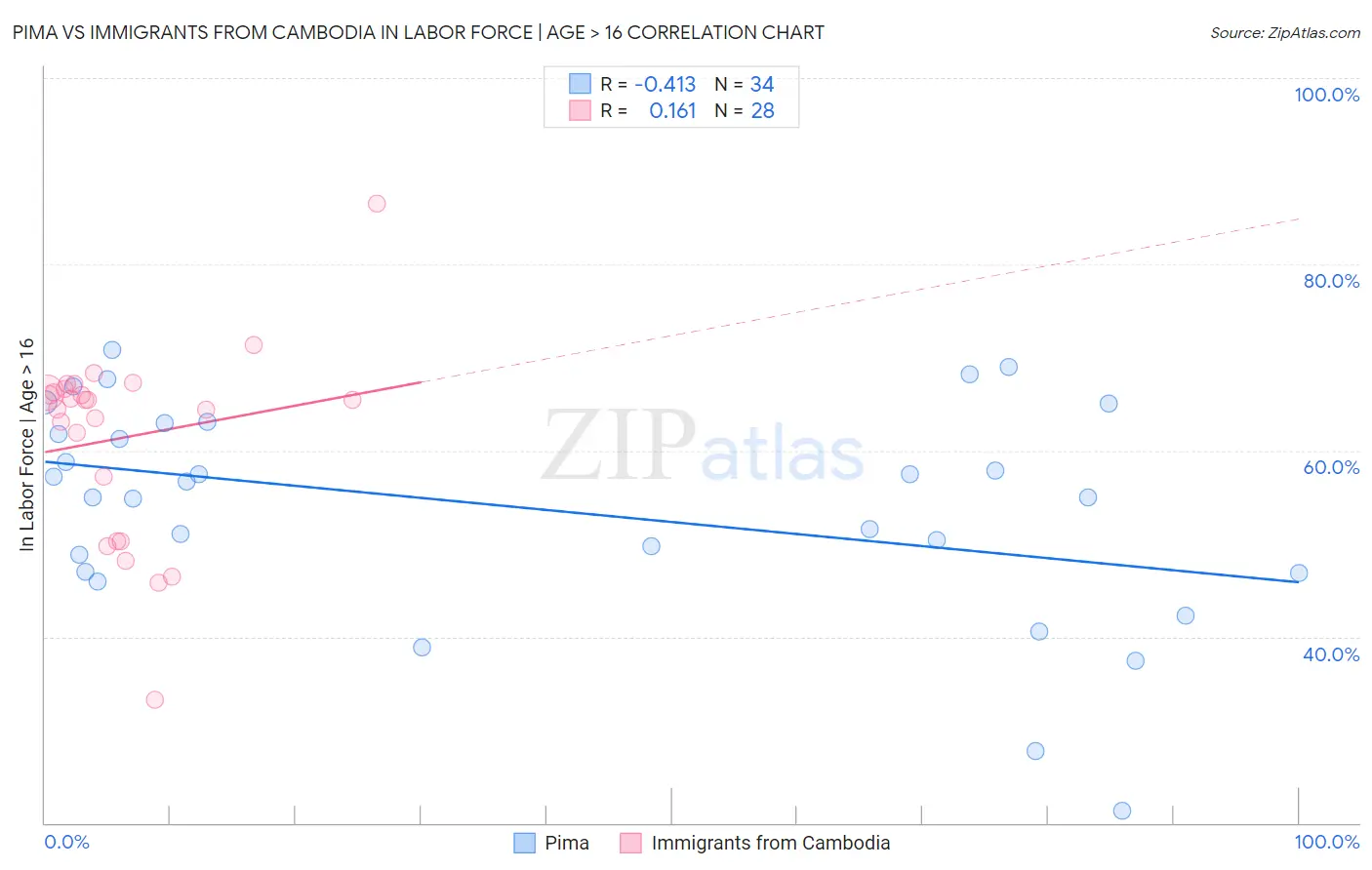 Pima vs Immigrants from Cambodia In Labor Force | Age > 16