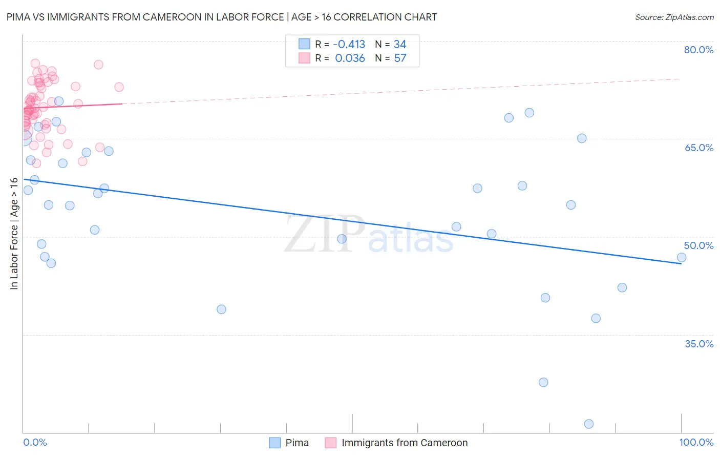 Pima vs Immigrants from Cameroon In Labor Force | Age > 16