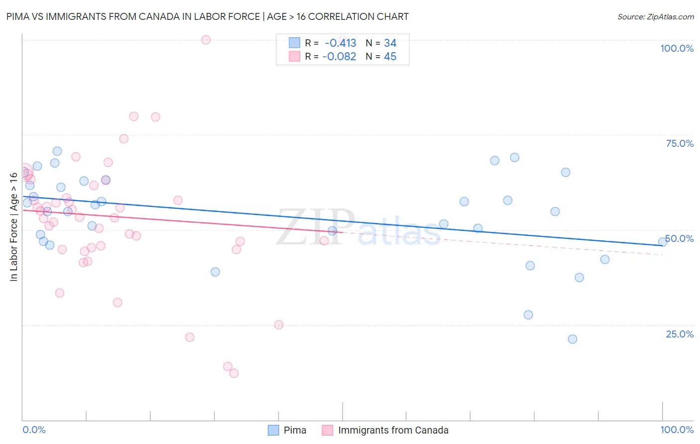 Pima vs Immigrants from Canada In Labor Force | Age > 16