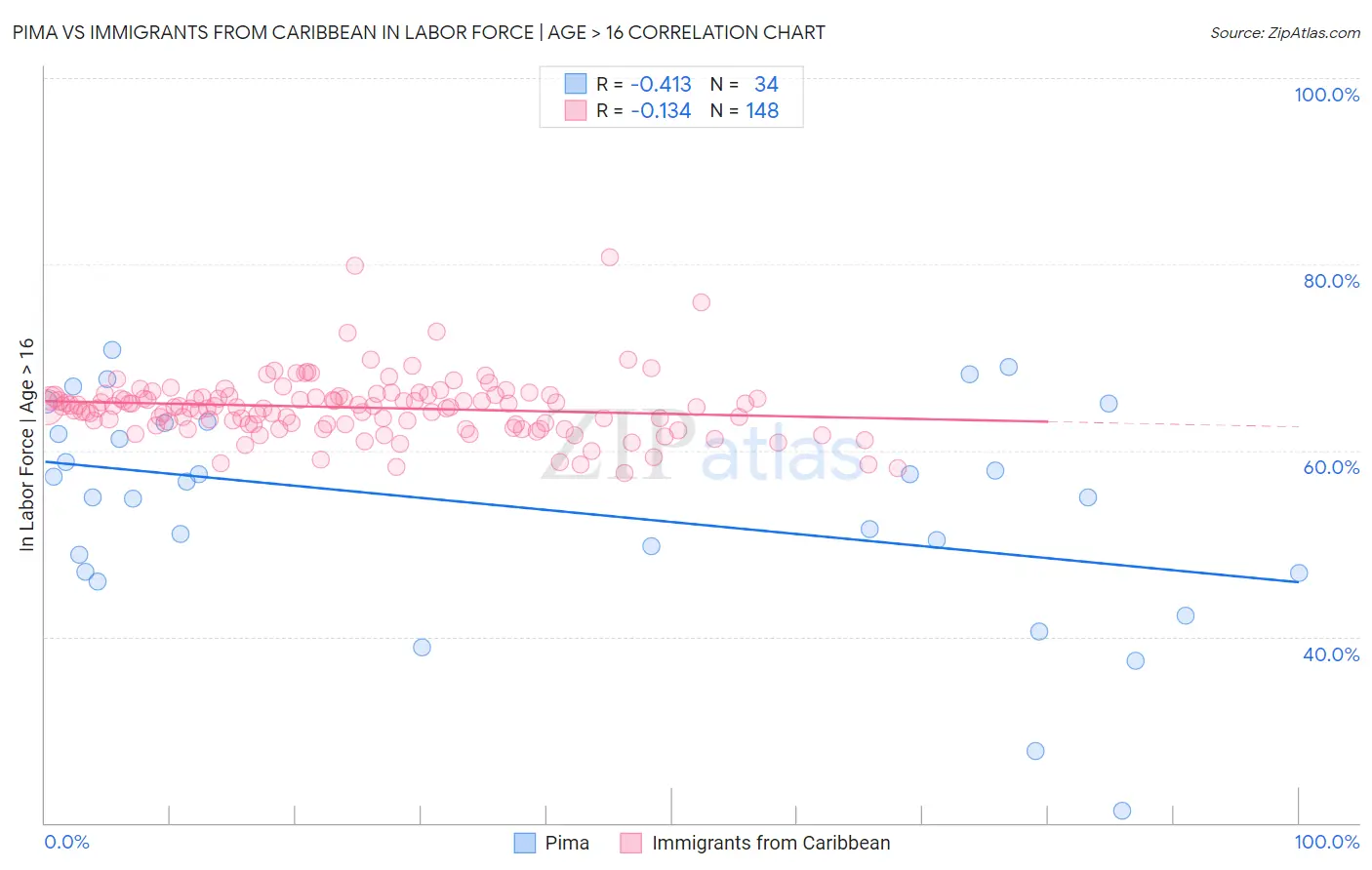 Pima vs Immigrants from Caribbean In Labor Force | Age > 16
