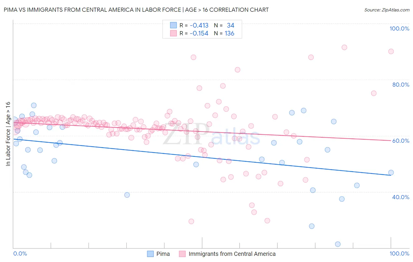 Pima vs Immigrants from Central America In Labor Force | Age > 16