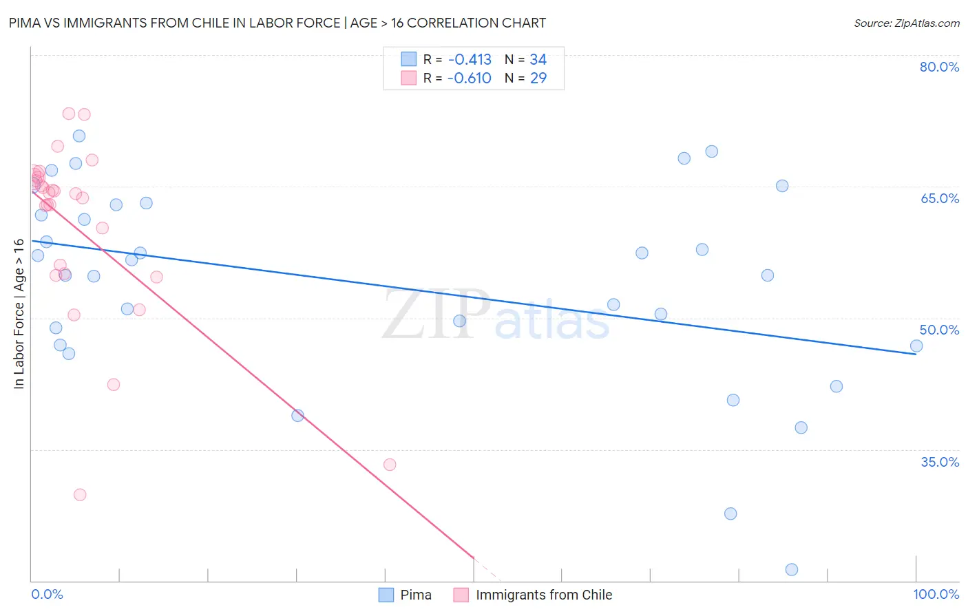 Pima vs Immigrants from Chile In Labor Force | Age > 16