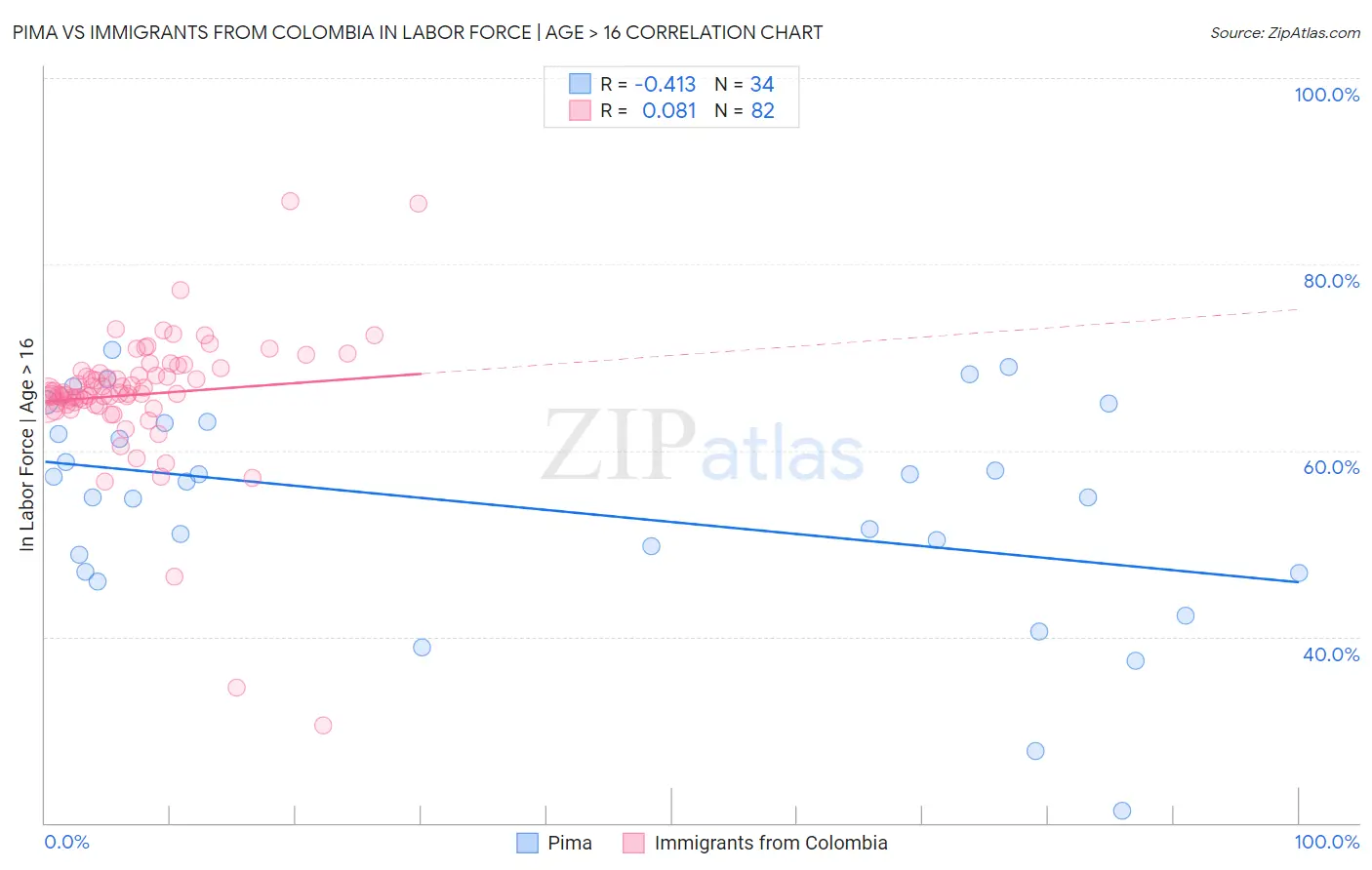 Pima vs Immigrants from Colombia In Labor Force | Age > 16
