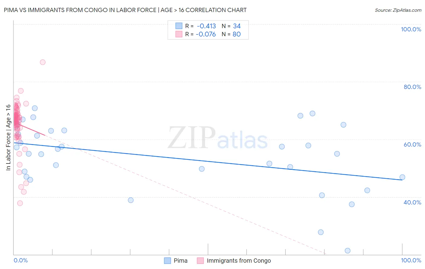 Pima vs Immigrants from Congo In Labor Force | Age > 16