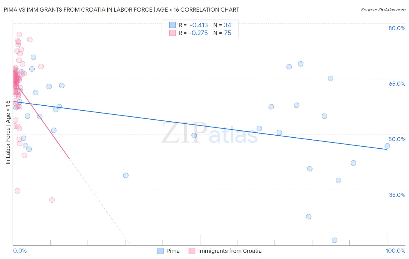 Pima vs Immigrants from Croatia In Labor Force | Age > 16