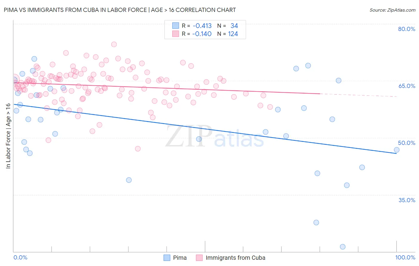 Pima vs Immigrants from Cuba In Labor Force | Age > 16