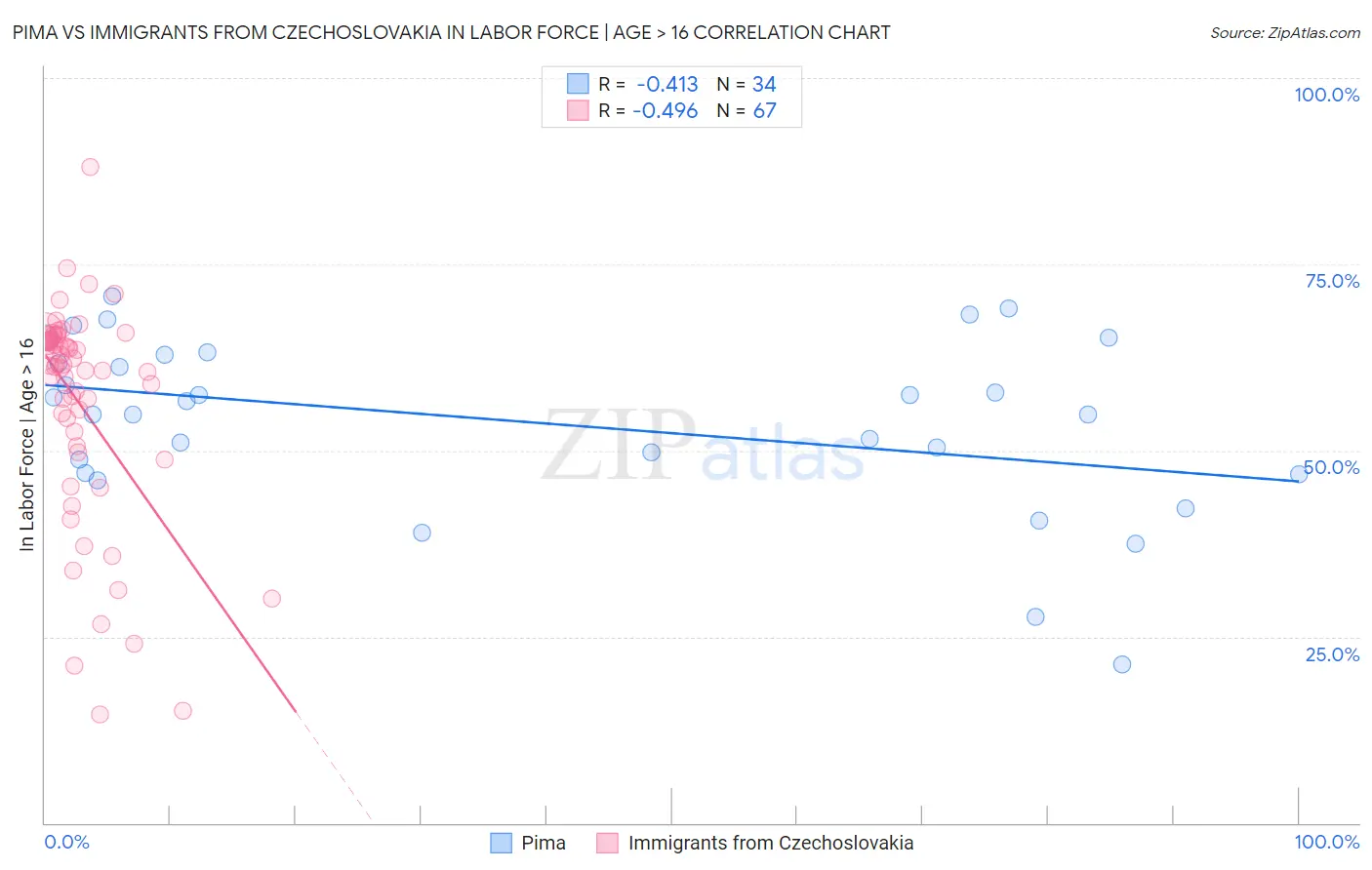 Pima vs Immigrants from Czechoslovakia In Labor Force | Age > 16