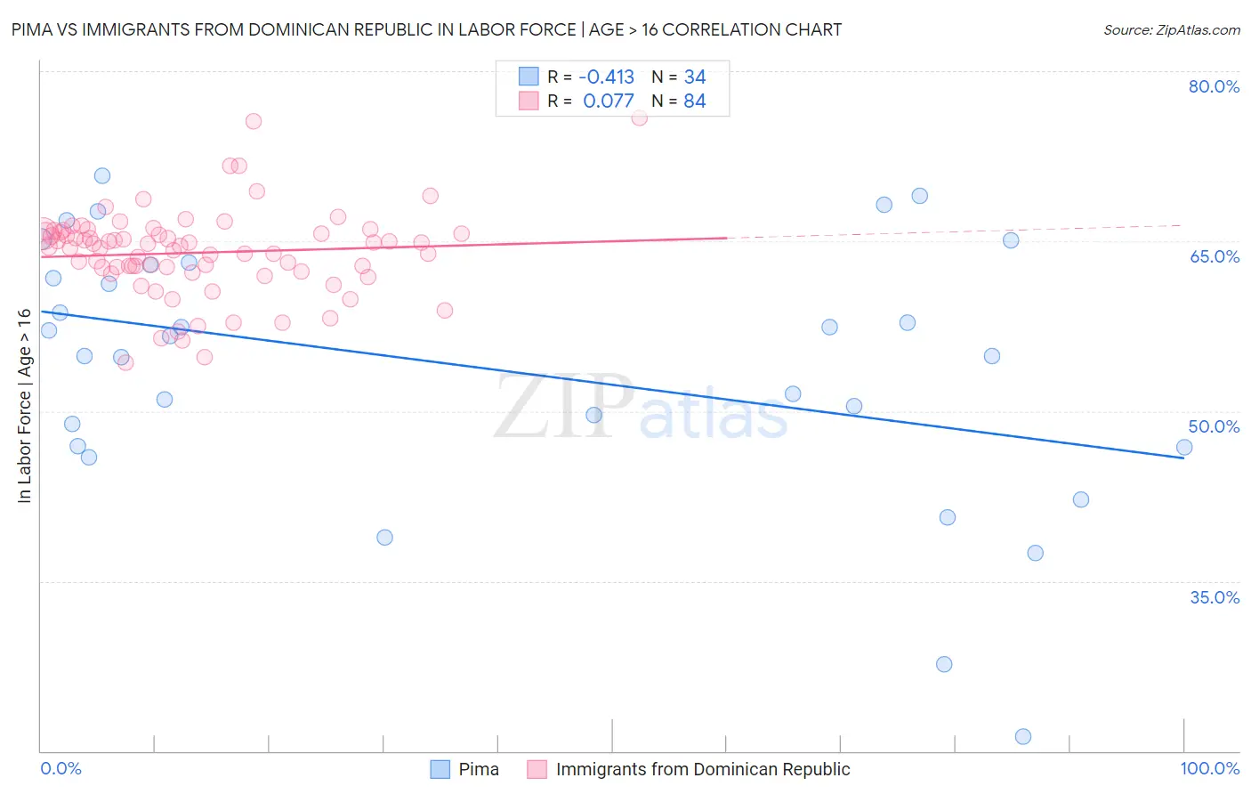 Pima vs Immigrants from Dominican Republic In Labor Force | Age > 16