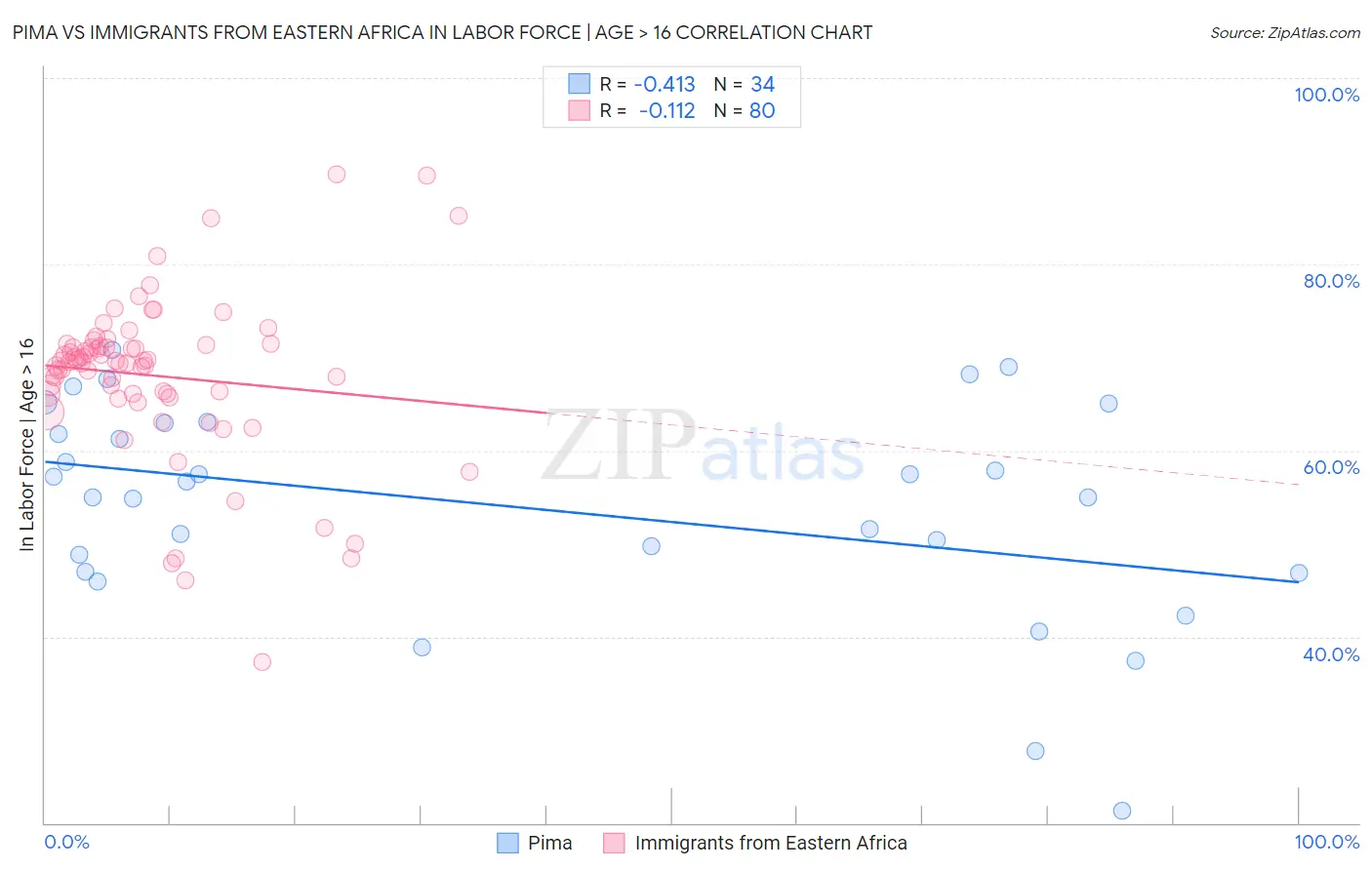 Pima vs Immigrants from Eastern Africa In Labor Force | Age > 16