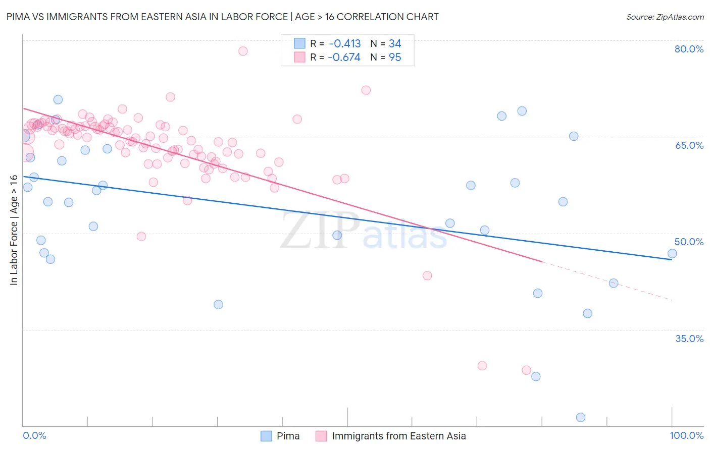 Pima vs Immigrants from Eastern Asia In Labor Force | Age > 16
