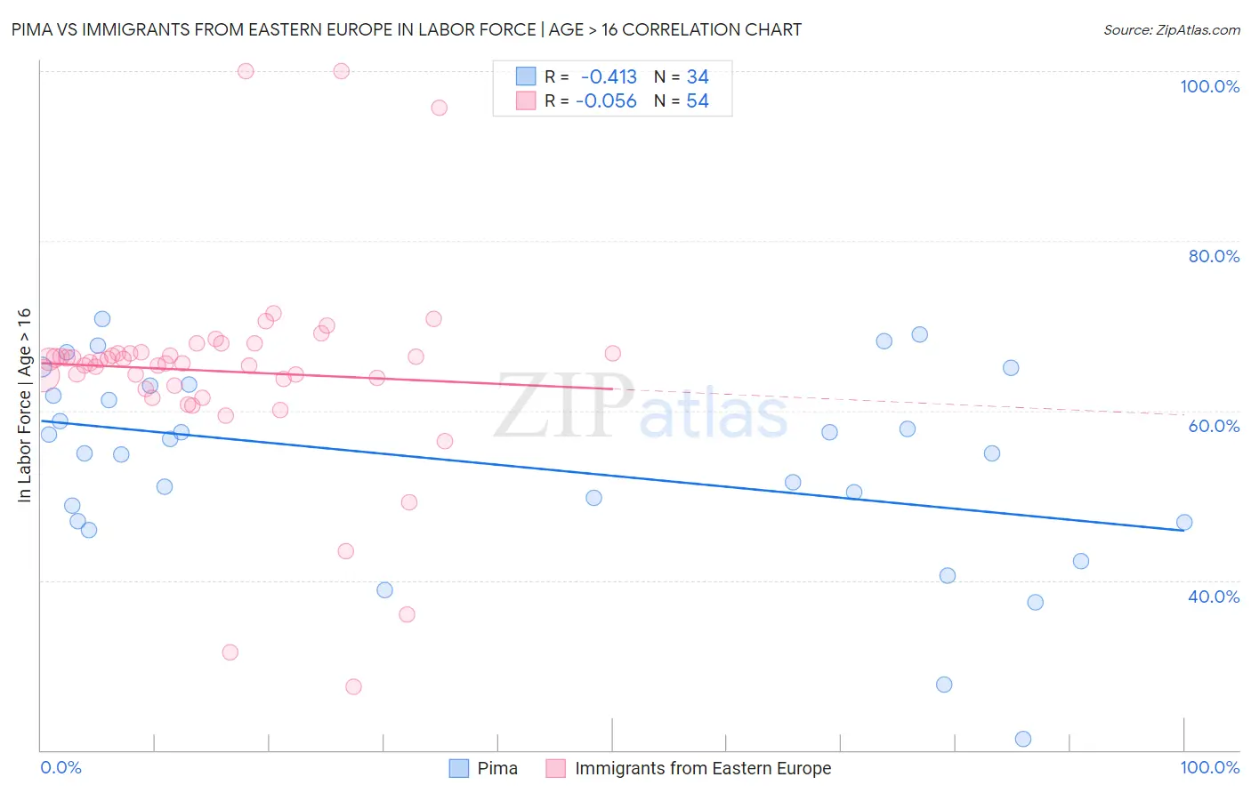 Pima vs Immigrants from Eastern Europe In Labor Force | Age > 16