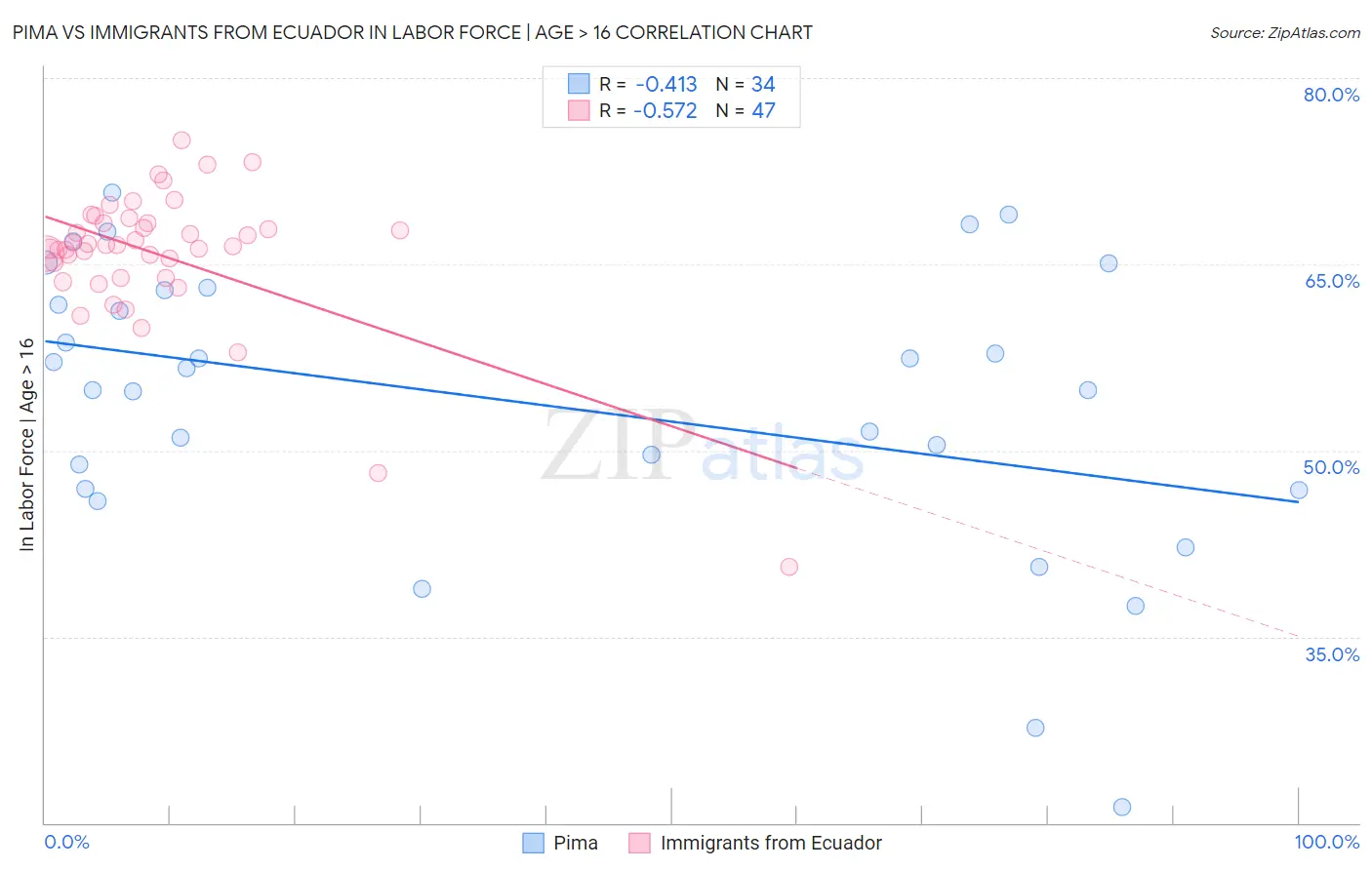 Pima vs Immigrants from Ecuador In Labor Force | Age > 16