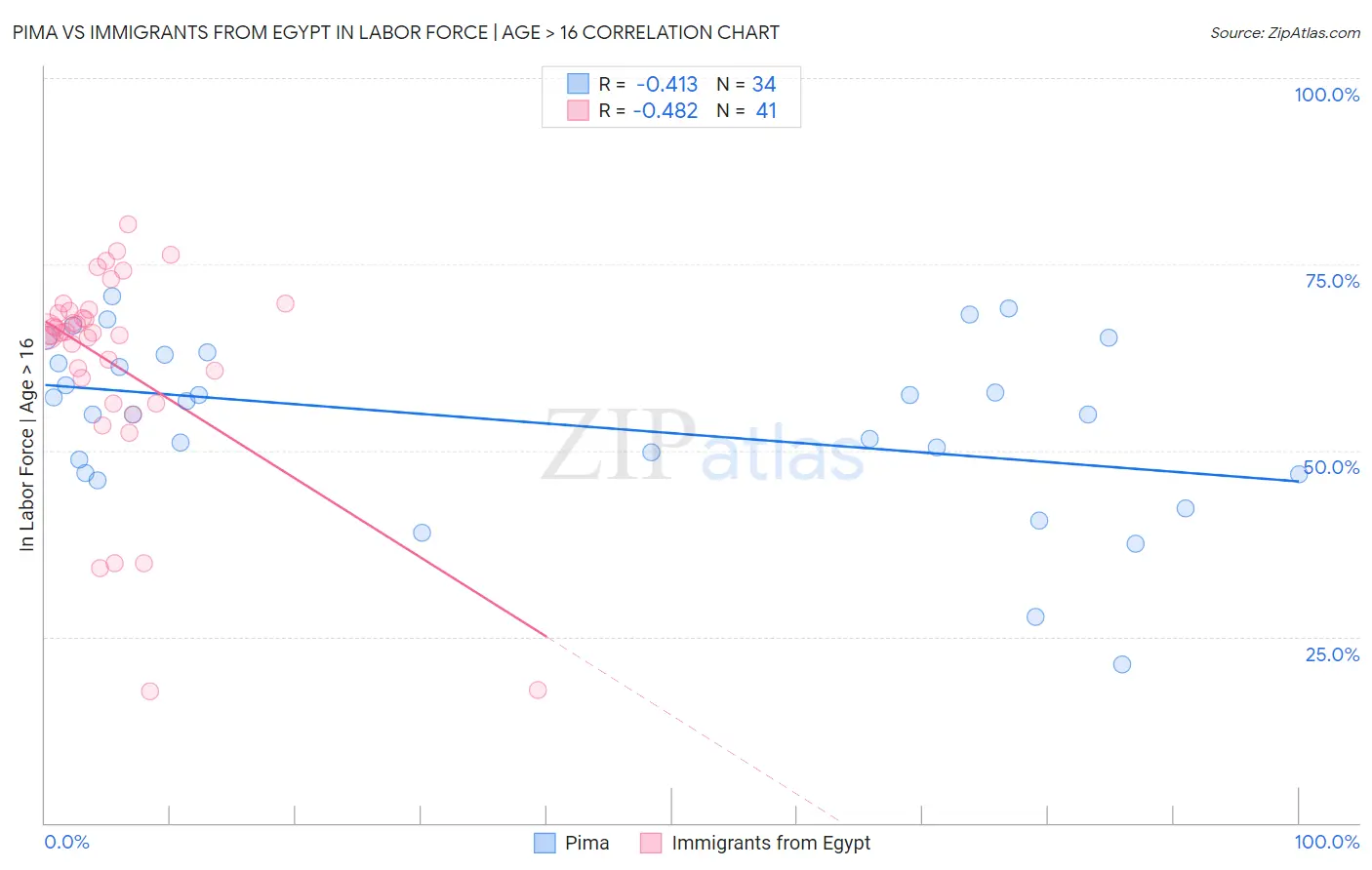 Pima vs Immigrants from Egypt In Labor Force | Age > 16