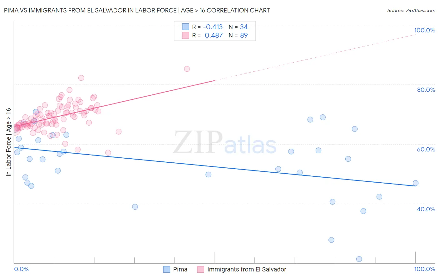 Pima vs Immigrants from El Salvador In Labor Force | Age > 16