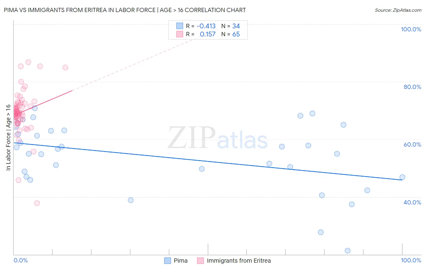 Pima vs Immigrants from Eritrea In Labor Force | Age > 16