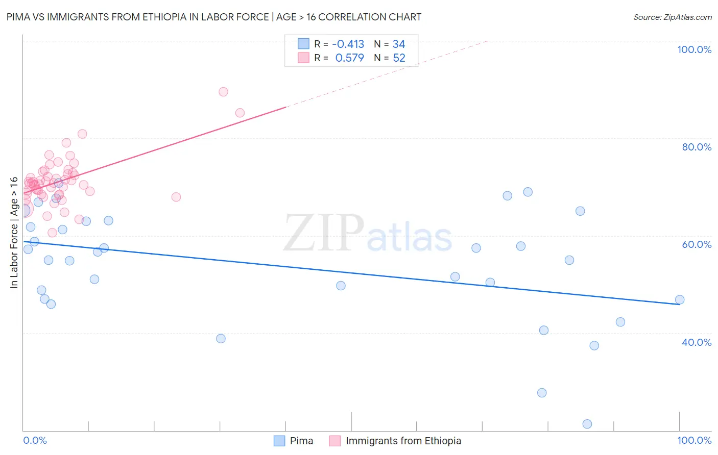 Pima vs Immigrants from Ethiopia In Labor Force | Age > 16